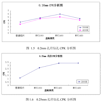 涂樹脂鋁基蓋板在PCB鉆孔中的應(yīng)用研究