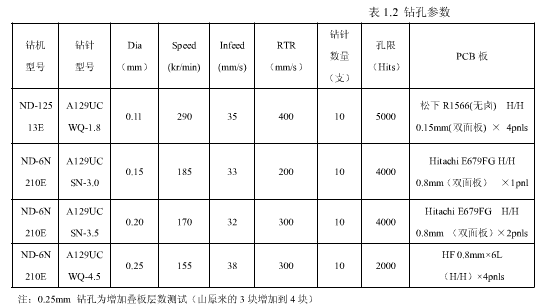 涂樹脂鋁基蓋板在PCB鉆孔中的應(yīng)用研究