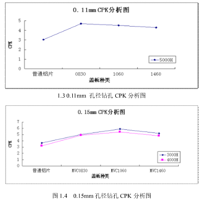 涂樹脂鋁基蓋板在PCB鉆孔中的應(yīng)用研究