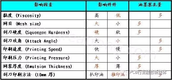 PCB制板塞孔加工工藝探討，塞孔知識全在這里！