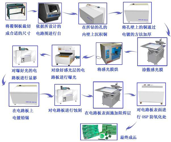 pcb線路板的工藝流程