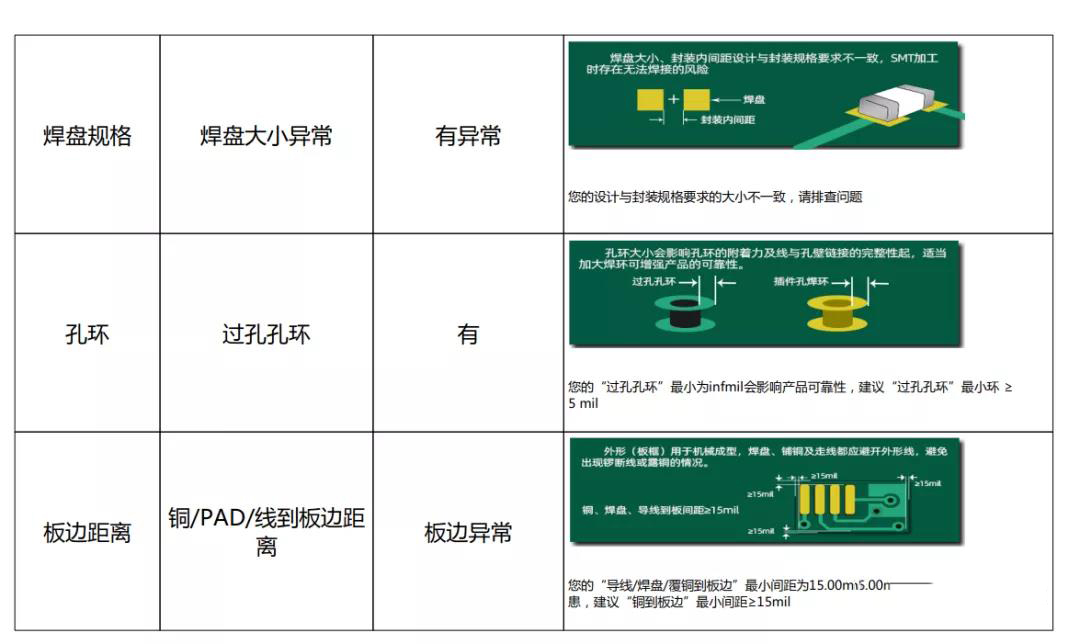 淺談DFM軟件輸出PCB電路板的DFM評(píng)審報(bào)告