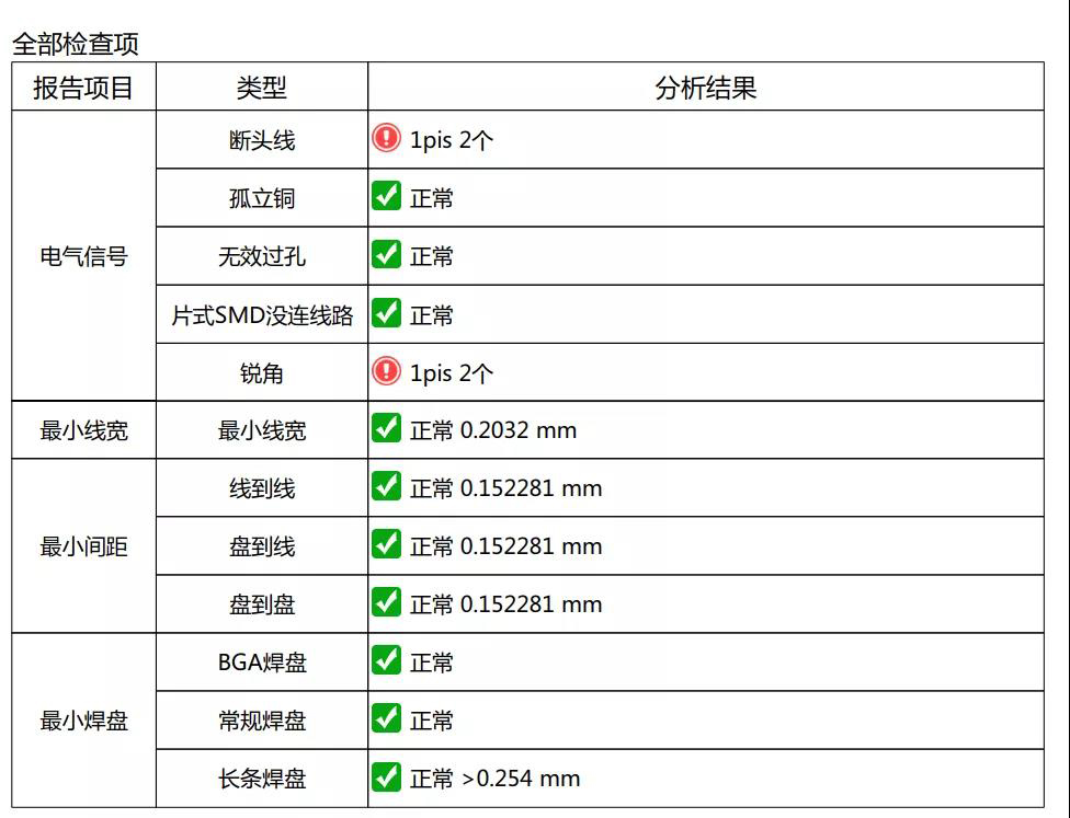 淺談DFM軟件輸出PCB電路板的DFM評(píng)審報(bào)告