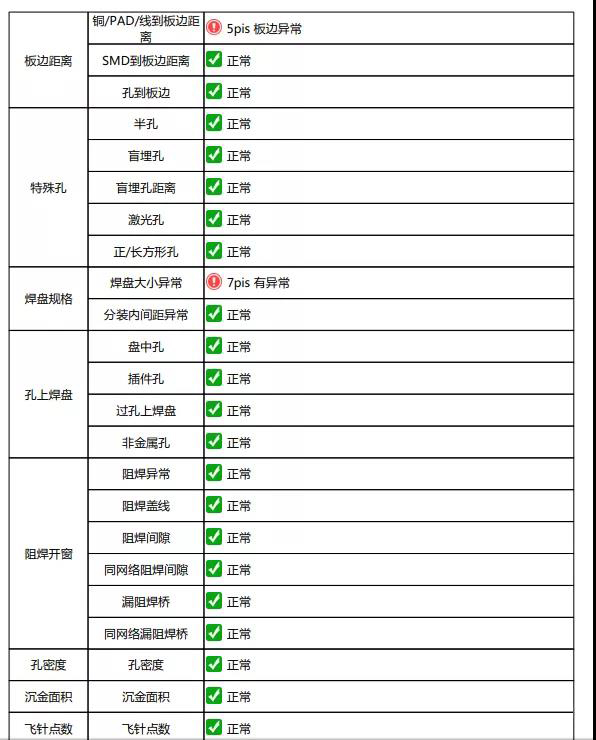 淺談DFM軟件輸出PCB電路板的DFM評(píng)審報(bào)告